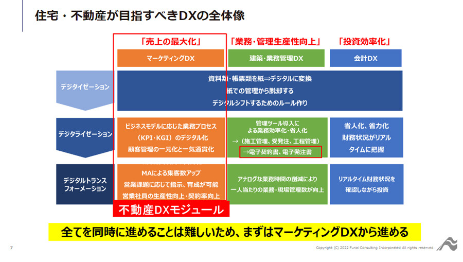 住宅・不動産業界 事例に学ぶ！高収益を実現させるDX戦略