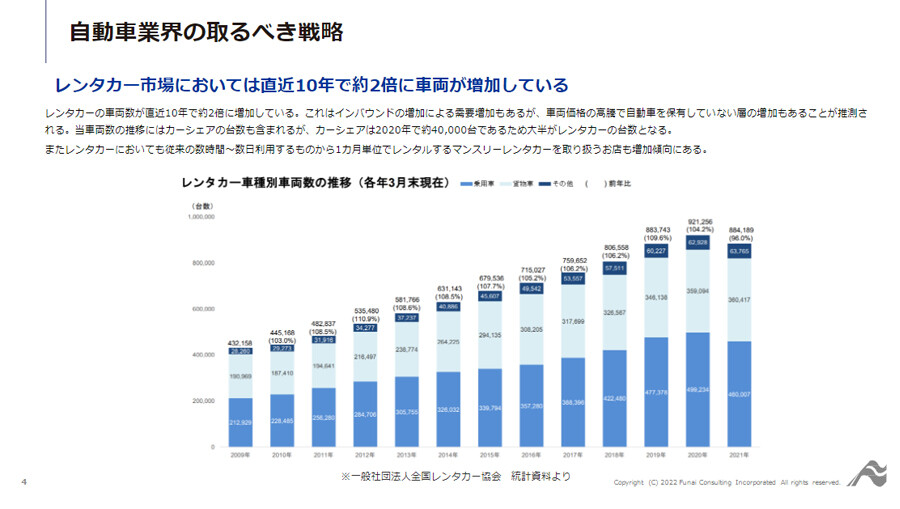 ～事例に学ぶ！マンスリーレンタカーで粗利1.8億円を実現した方法！～