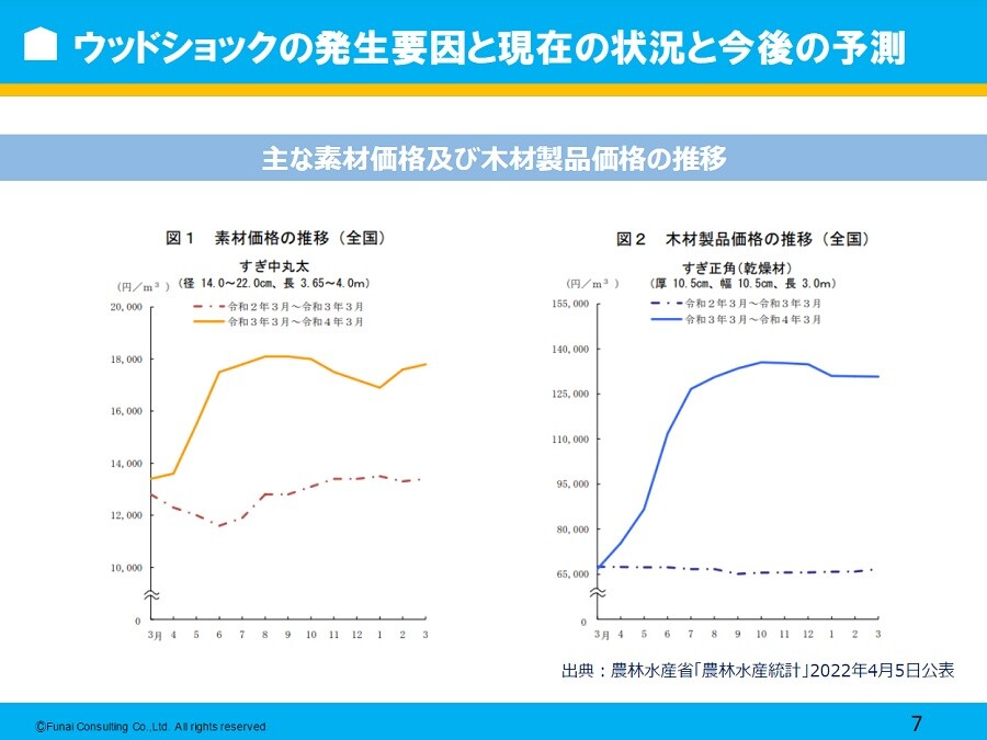 注文住宅会社向け3つのウッドショック対策