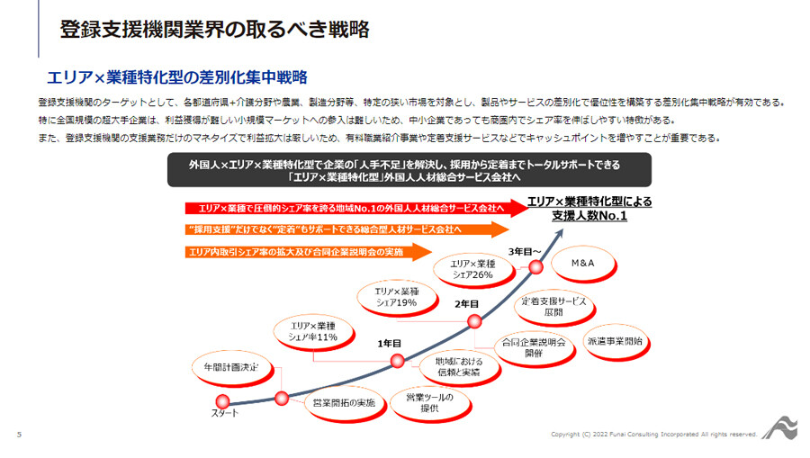 ～事例に学ぶ！最新版！業績拡大のために登録支援機関が実施すべき営業戦略！～