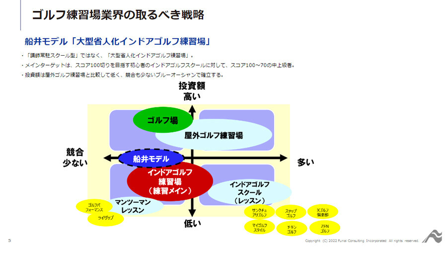 ～事例に学ぶ！DXで高収益を実現したインドアゴルフ練習場！～