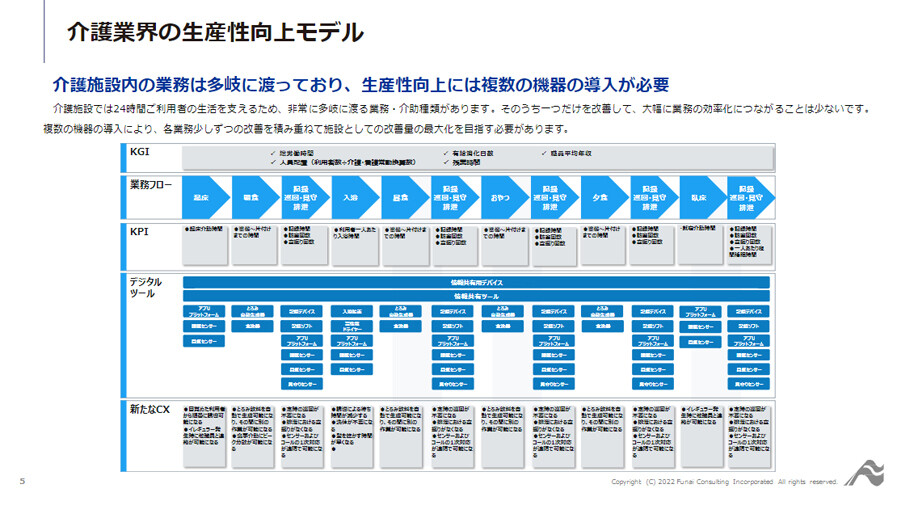 ～事例に学ぶ！DXで生産性向上を実現した介護施設！～