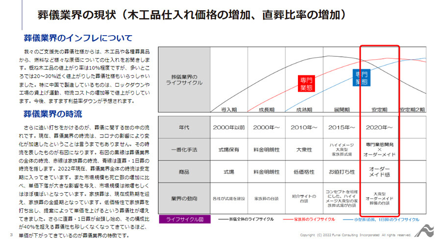 ～事例に学ぶ！超高収益型家族葬式場で大幅粗利アップを実現した最新式場事例！～