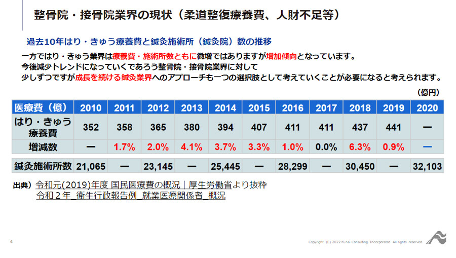 ～事例に学ぶ！自費治療で生産性100万円超を実現した自費治療ビジネスモデル！～