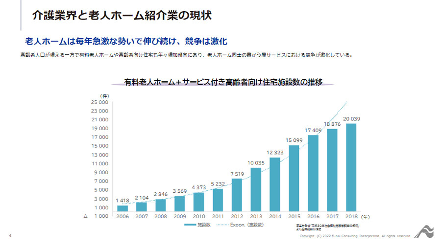 ～事例に学ぶ！～老人ホーム紹介で営業利益６０％超を実現！～