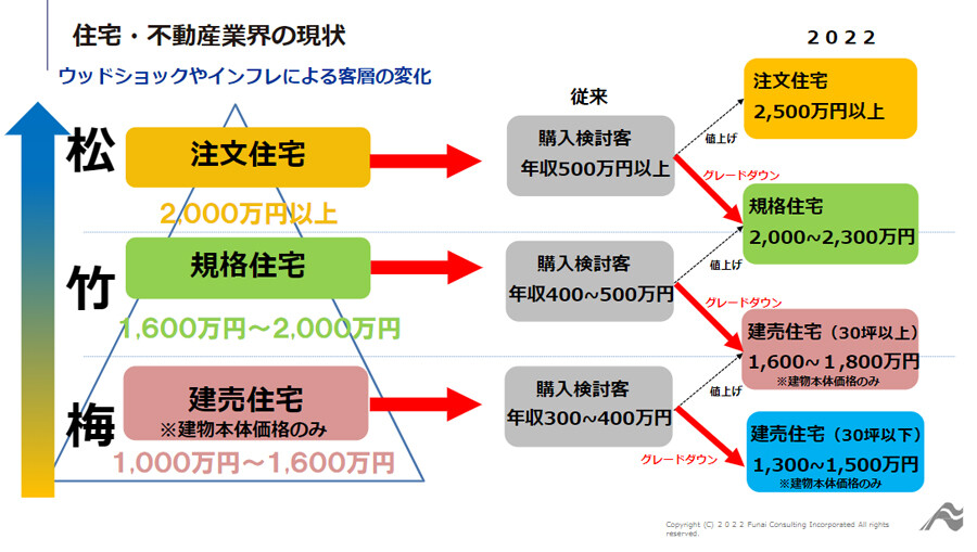 ～事例に学ぶ！建売参入でウッドショック・インフレ市況対策！～