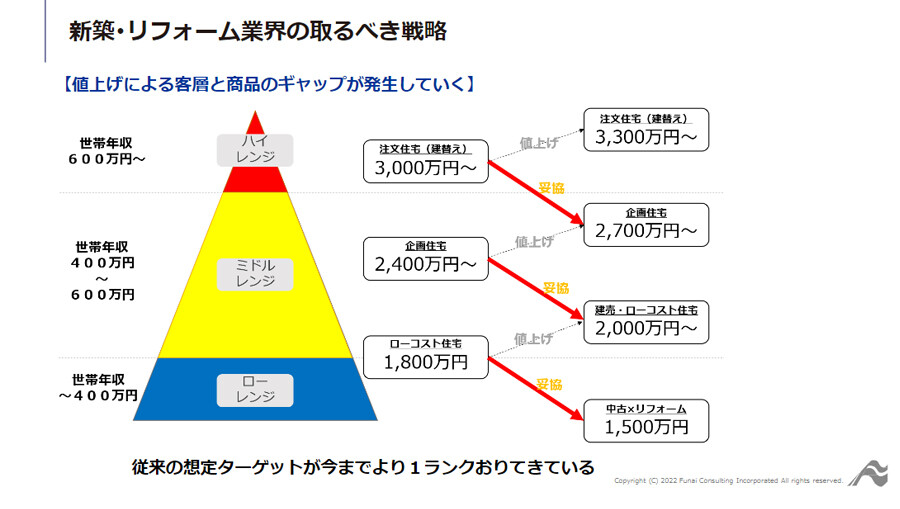 事例に学ぶ！建替え落ち客への新マーケティング戦略で高単価リフォーム受注アップ！