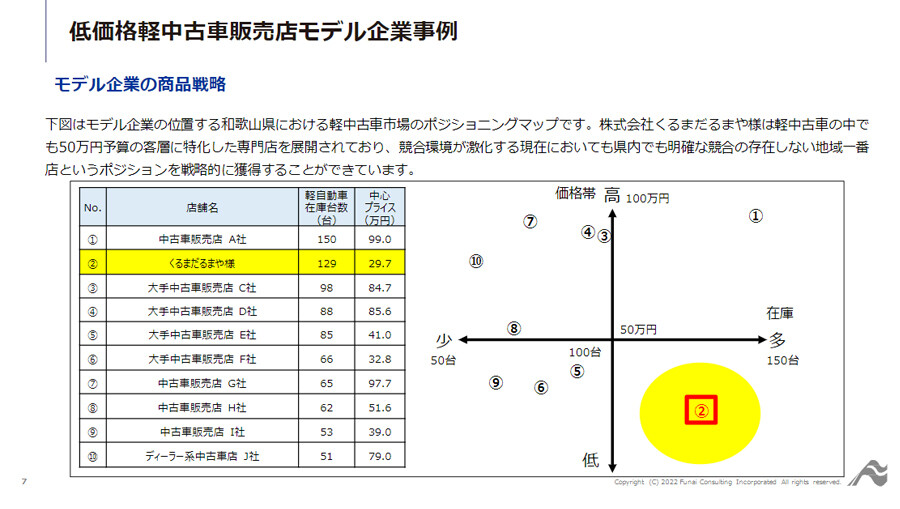 ～事例に学ぶ！激化する競合環境でも持続的業績アップを実現する軽中古車販売店の取り組み！～