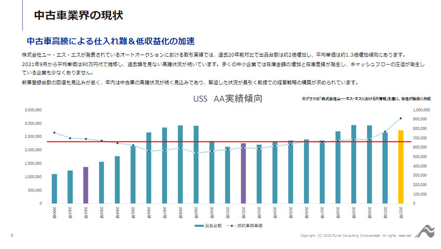 ～事例企業に学ぶ！たった3年で売上4倍を実現した中古車販売店の好調事例！～