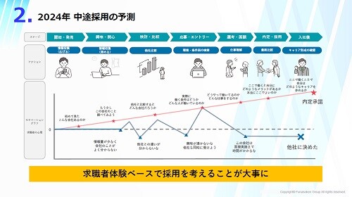 中途採用　2024年時流予測レポート ～今後の見通し・業界動向・トレンド～