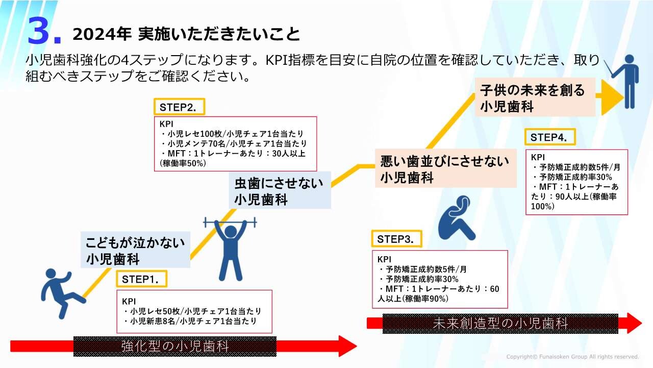 歯科業界小児分野時流予測レポート2024 ～今後の見通し・業界動向・トレンド～