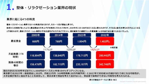 整体院業界時流予測レポート2024 ～今後の見通し・業界動向・トレンド～