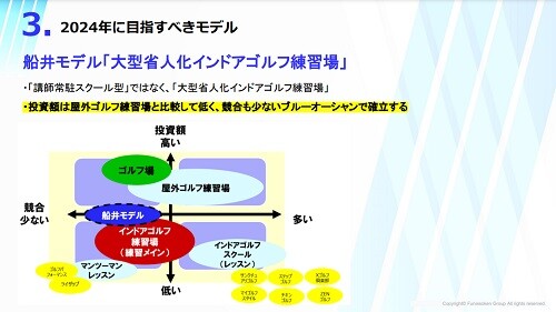 新規参入向け 　インドアゴルフ時流予測レポート2024 ～今後の見通し・業界動向・トレンド～