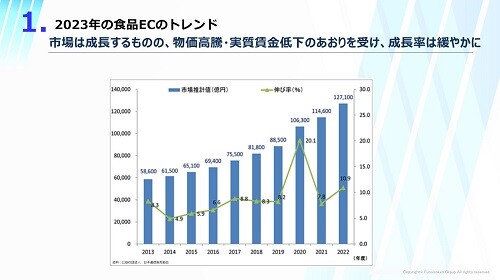 食品EC時流予測レポート2024 ～今後の見通し・業界動向・トレンド～