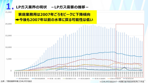 プロパンガス業界 時流予測レポート2024 ～今後の見通し・業界動向・トレンド～