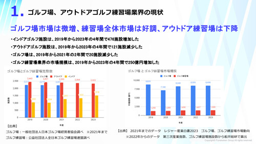 ゴルフ場、ゴルフ練習場業界時流予測レポート2024 ～今後の見通し・業界動向・トレンド～