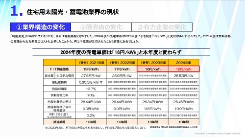 住宅用太陽光・蓄電池業界 時流予測レポート2024 ～今後の見通し・業界動向・トレンド～