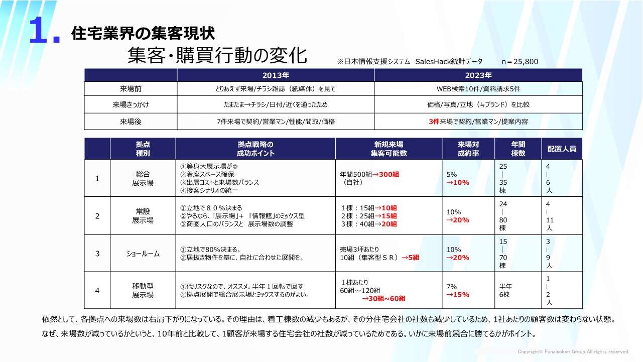 住宅不動産業界デジタル集客時流予測レポート2024 ～今後の見通し・業界動向・トレンド～