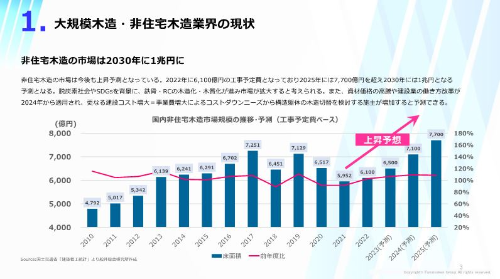 大規模木造・非住宅木造業界時流予測レポート2024 ～今後の見通し・業界動向・トレンド～