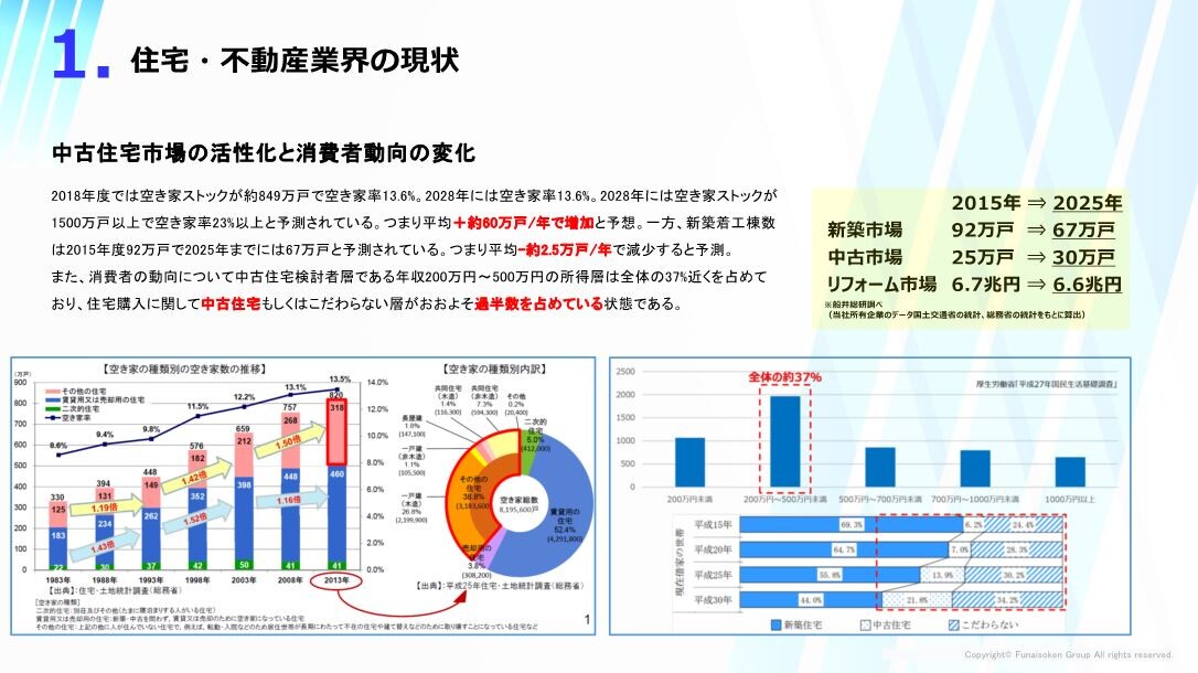 空き家市場時流予測レポート2024 ～今後の見通し・業界動向・トレンド～