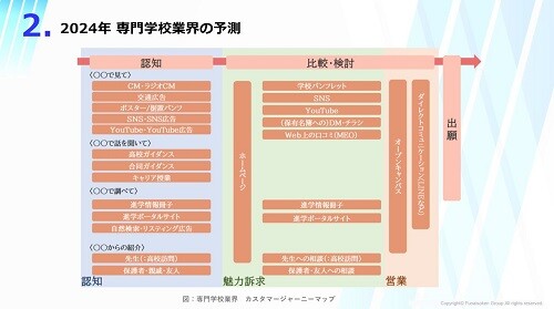 専門学校業界　時流予測レポート2024 ～今後の見通し・業界動向・トレンド～