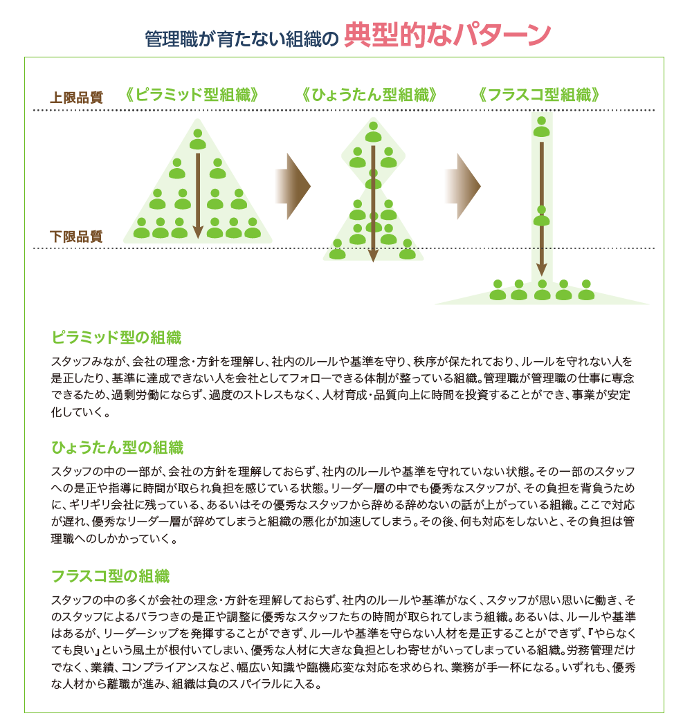正しい組織のつくり方 介護施設人財育成コンサルティング 正しい組織のつくり方 介護施設人財育成コンサルティング