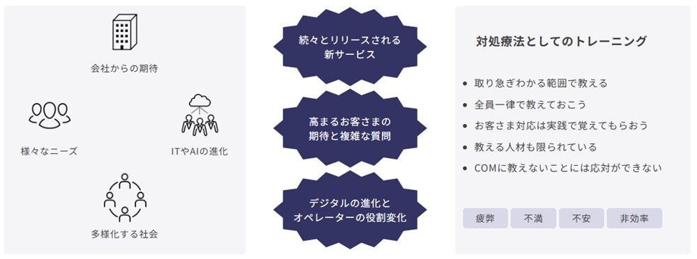 現在行われているトレーニングの実態図