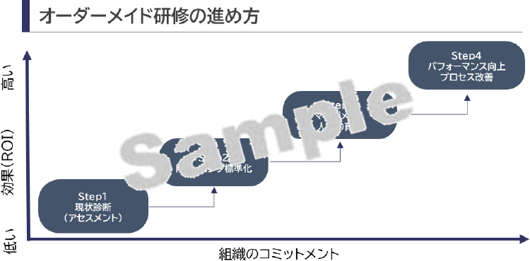 オーダーメイド研修の進め方