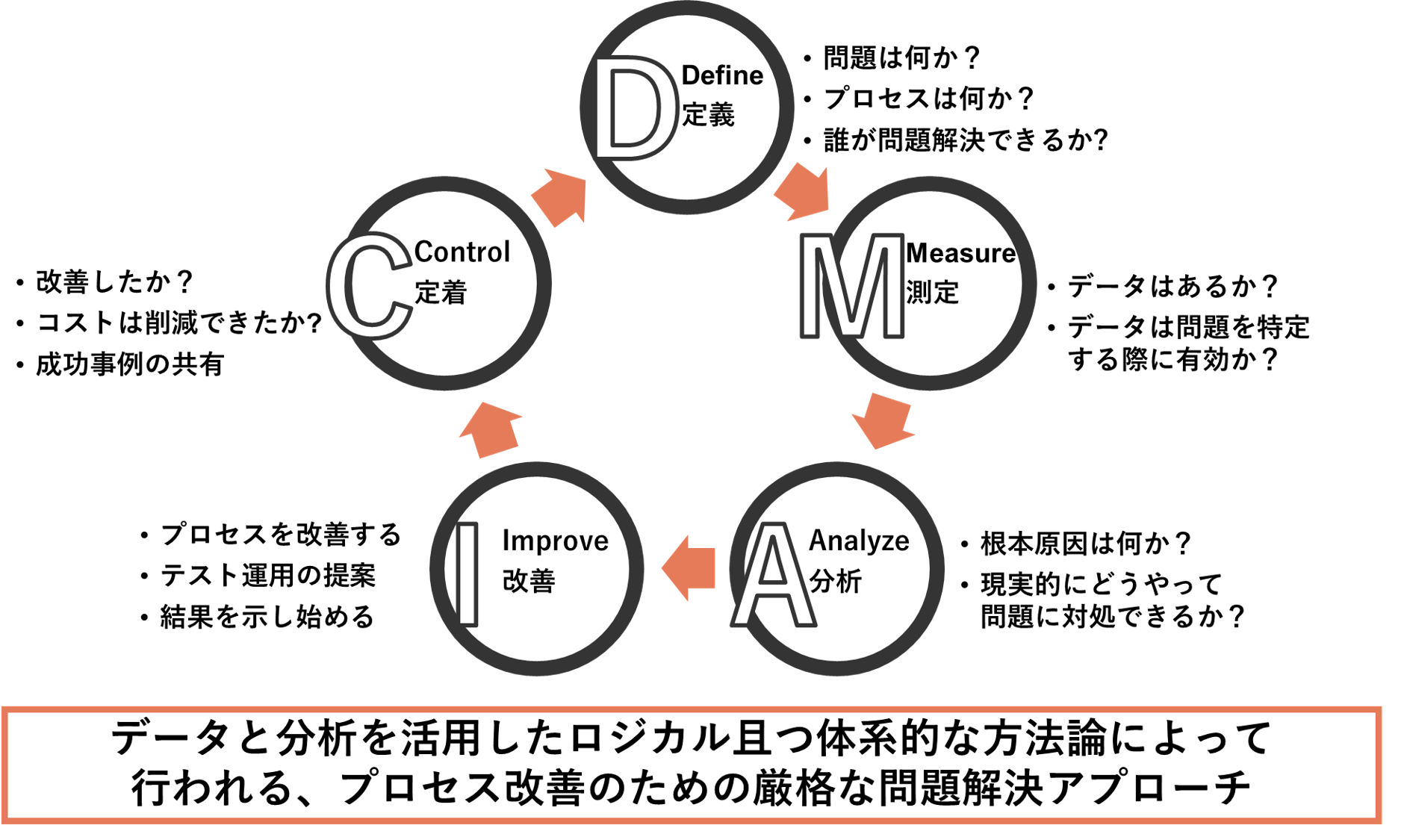 DMAICプロセス図とデータ・分析を活用した問題解決アプローチ