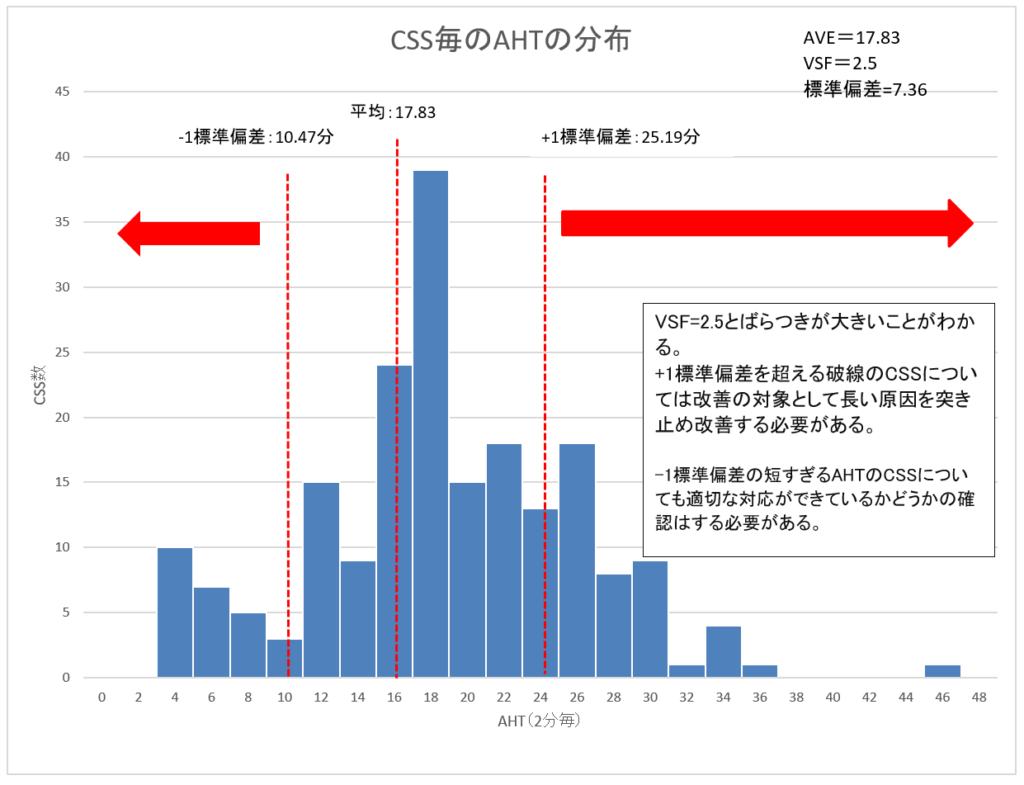 CSS毎のAHTの分布グラフ