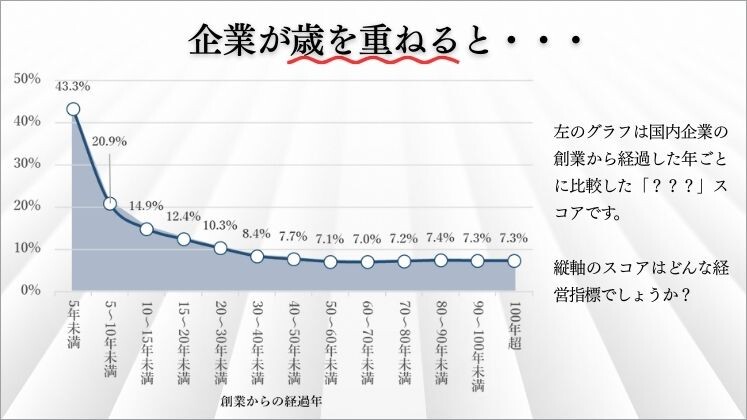 【経営指標解説】企業が歳を重ねると・・・