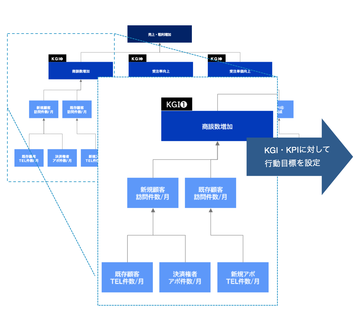 KGI・KPIに対して行動目標を設定