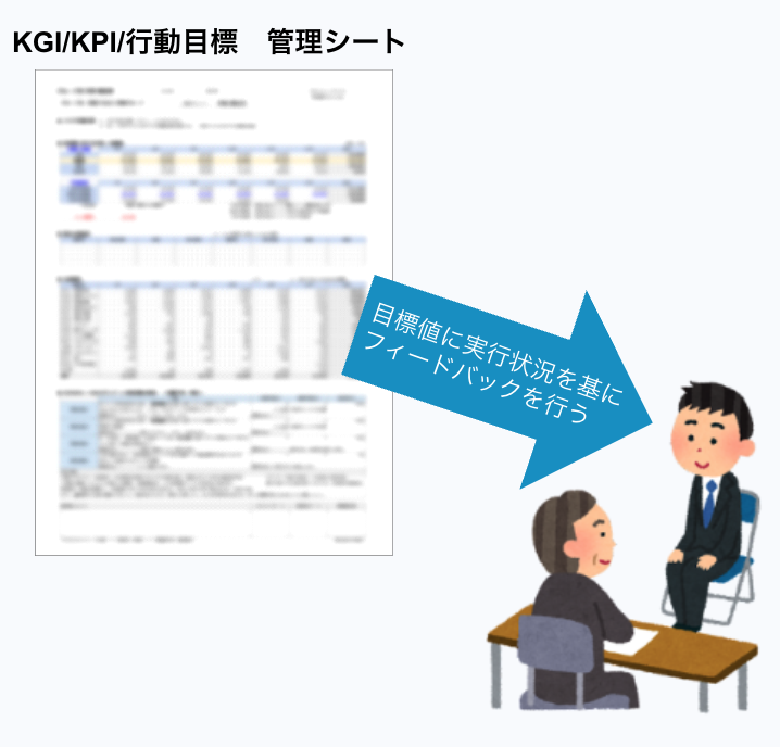 KGI/KPI/行動目標管理シートをもとに、フィードバックを行う