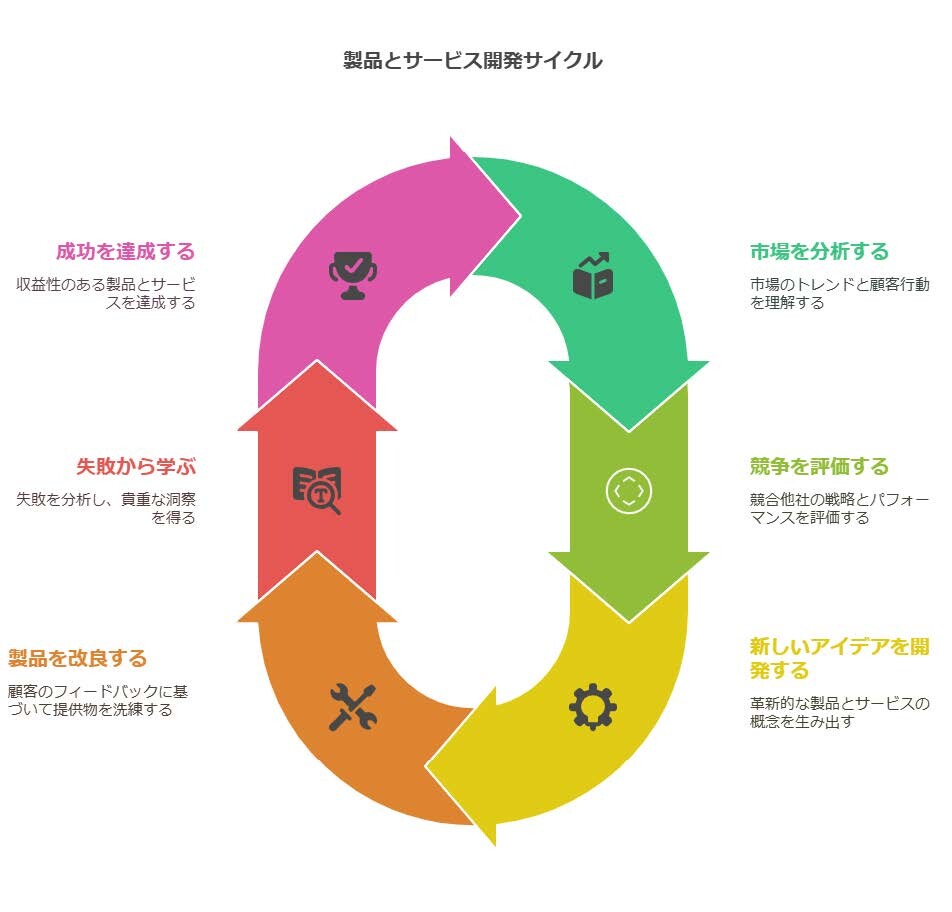 製品とサービス開発サイクル