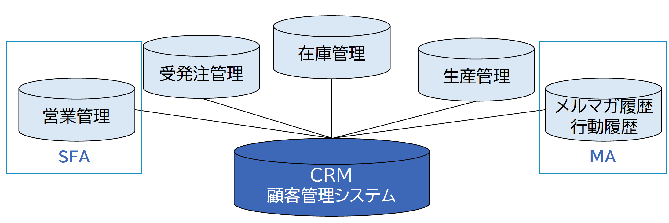 CRMと、SFA、MAの図式化