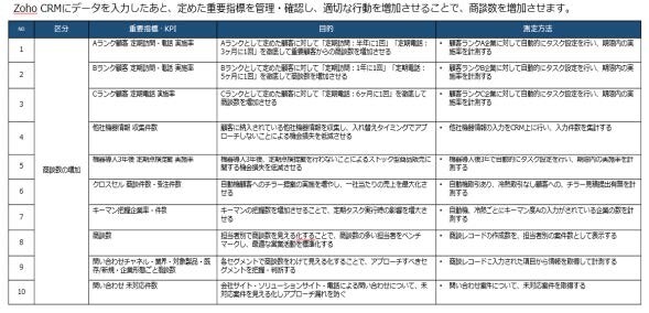 営業・マーケ戦略策定書のアウトプット例