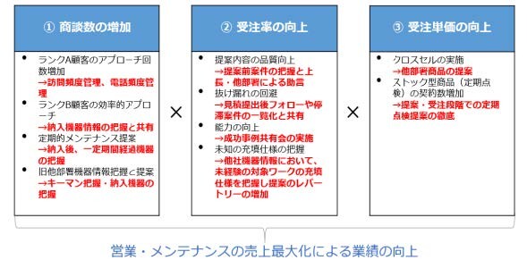 営業・マーケ戦略策定書のアウトプット例