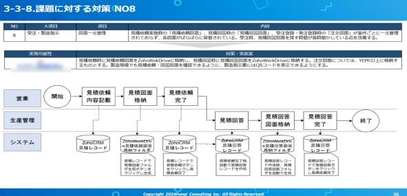 営業・マーケ戦略策定書のアウトプット例