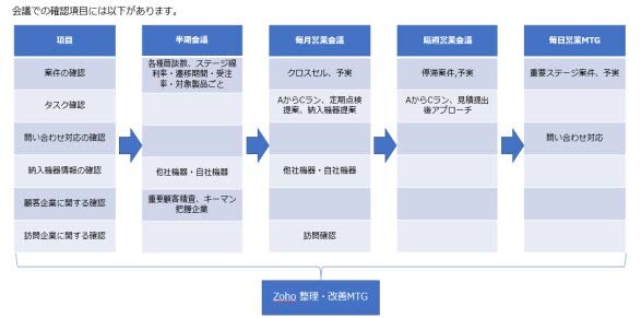 会議・運用仕様書のアウトプット例