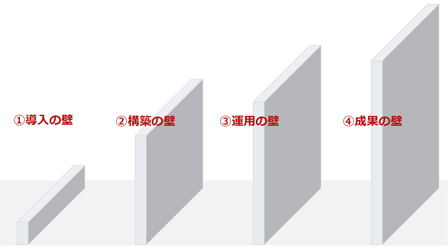 4つの壁について