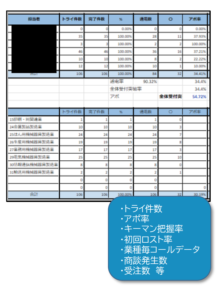TELアポ結果のアウトプット例