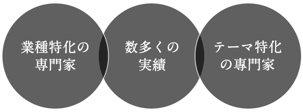 数多くの実績／業種特化の専門家／テーマ特化の專門家 