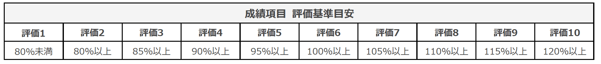 10段階評価