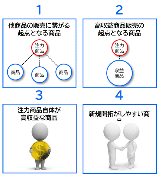 注力商品の条件例