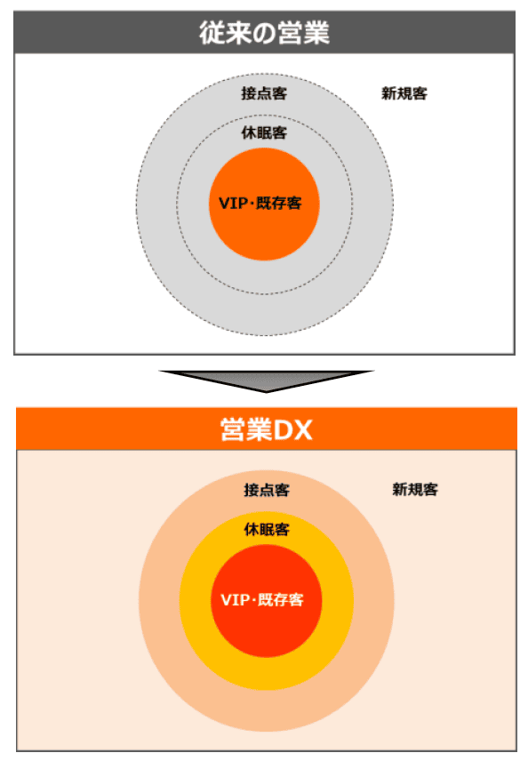 従来の営業と、営業DXの場合の仕組みの図式