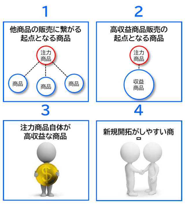 注力商品の条件例