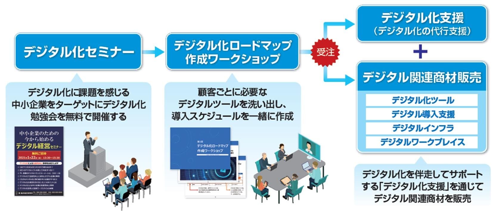 デジタル化セミナーや、デジタル化ロードマップ作成ワークショップを通じて、デジタル化支援・デジタル関連商材販売を受注できる図式
