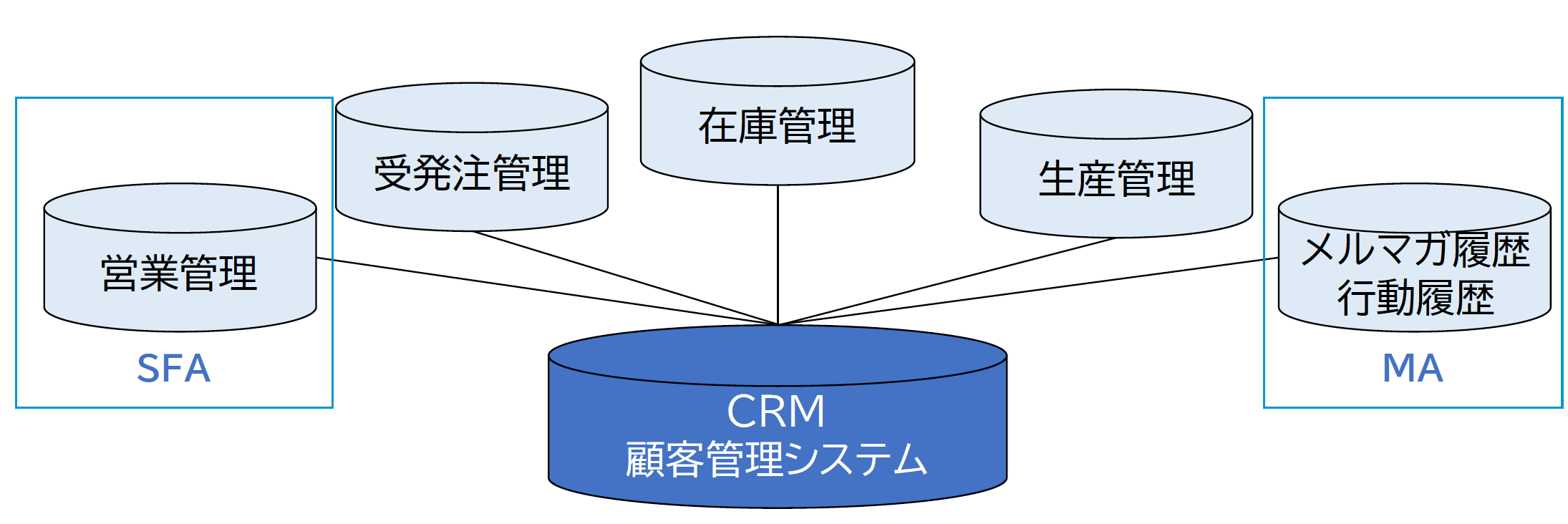 CRMと、SFA、MAの図式化