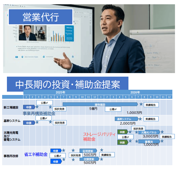 営業・中長期経営投資提案の例
