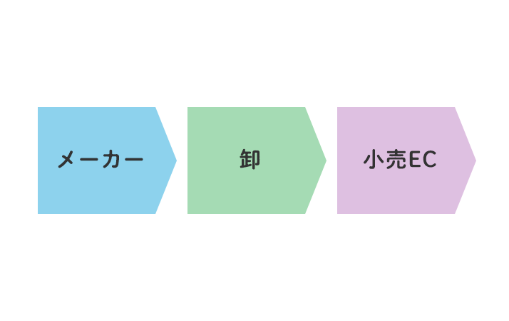 サプライチェーン統合型